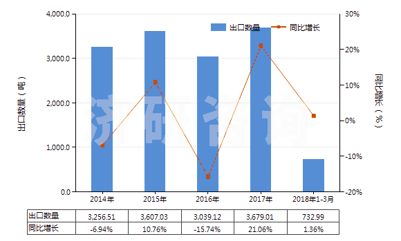 2014-2018年3月中國以環(huán)氧樹脂為基本成分的油漆及清漆(包括瓷漆及大漆,分散或溶于水介質(zhì))(HS32099010)出口量及增速統(tǒng)計